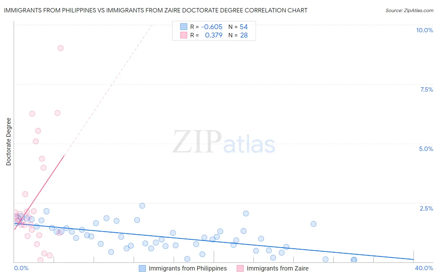 Immigrants from Philippines vs Immigrants from Zaire Doctorate Degree