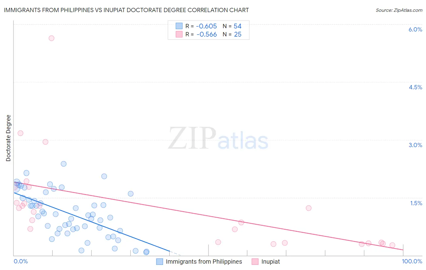 Immigrants from Philippines vs Inupiat Doctorate Degree