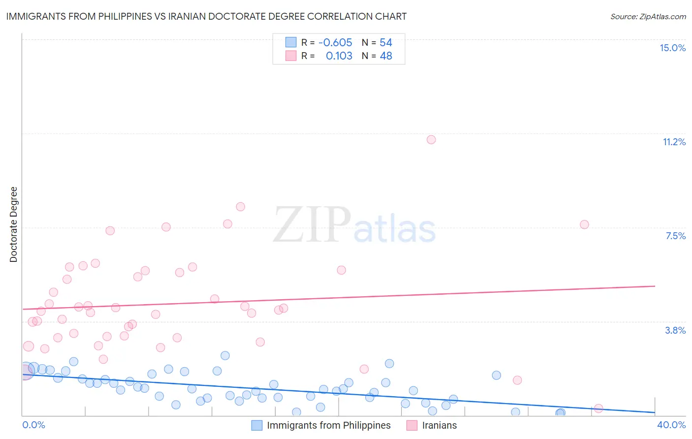 Immigrants from Philippines vs Iranian Doctorate Degree