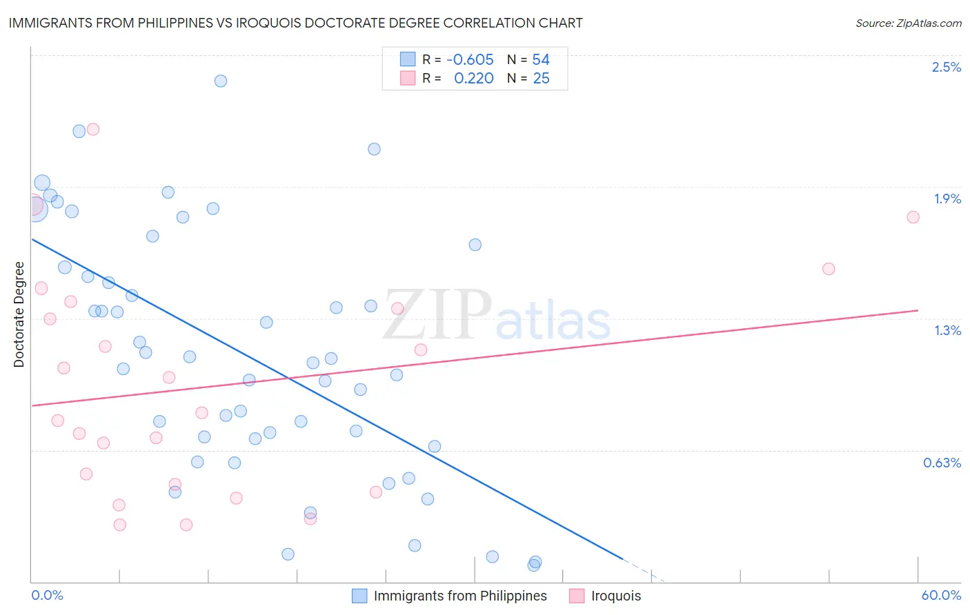 Immigrants from Philippines vs Iroquois Doctorate Degree