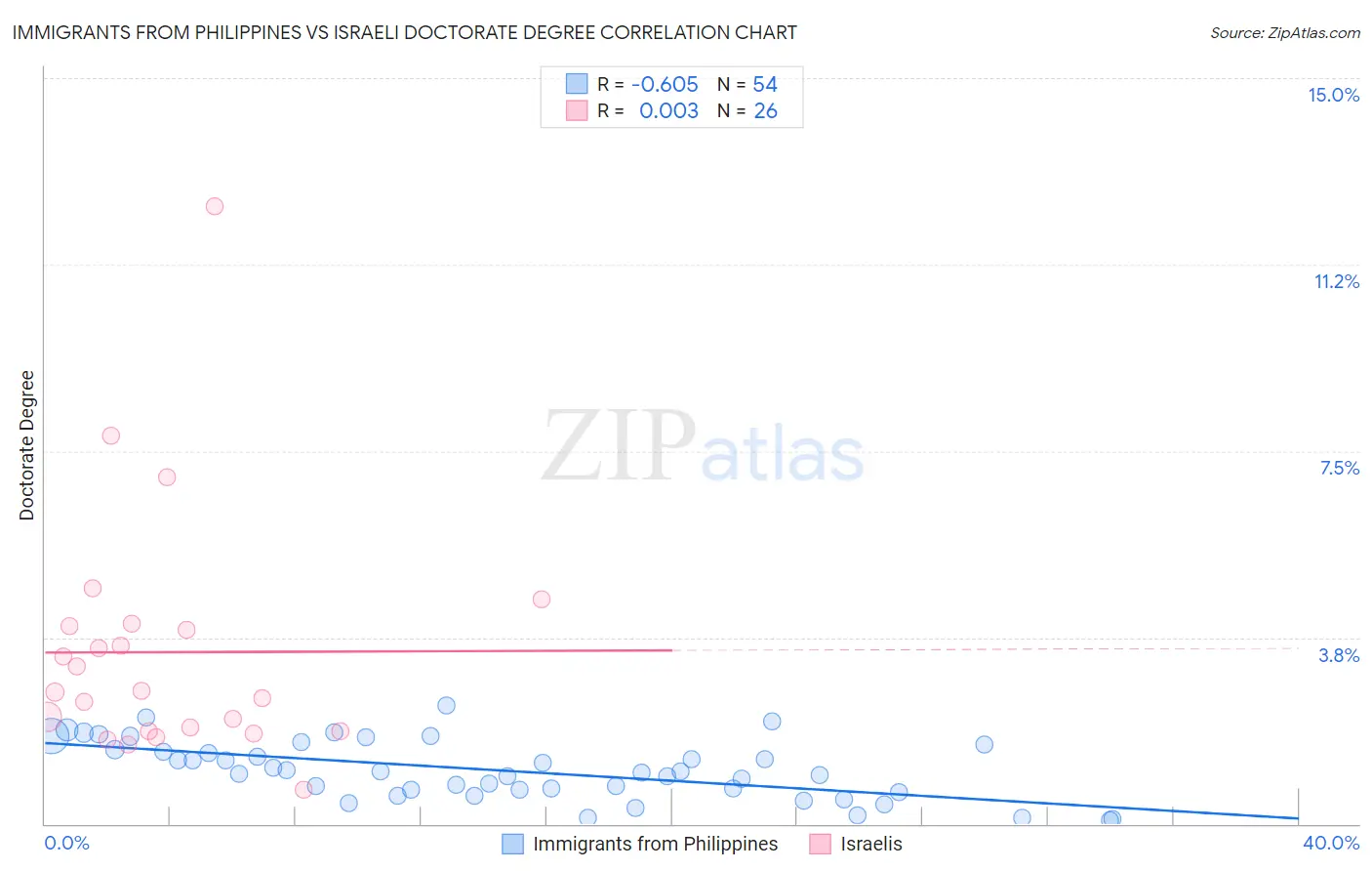 Immigrants from Philippines vs Israeli Doctorate Degree