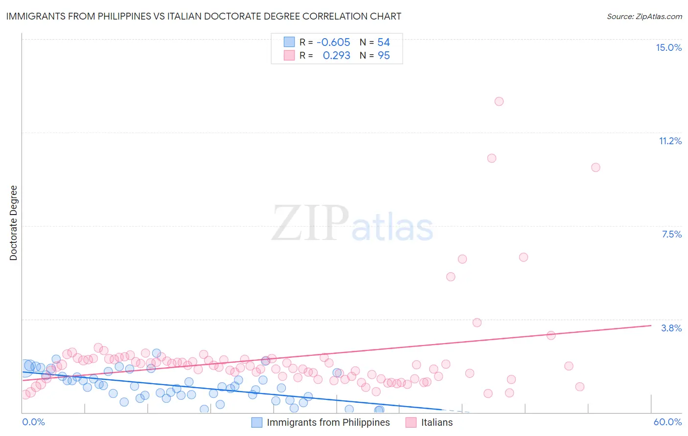 Immigrants from Philippines vs Italian Doctorate Degree