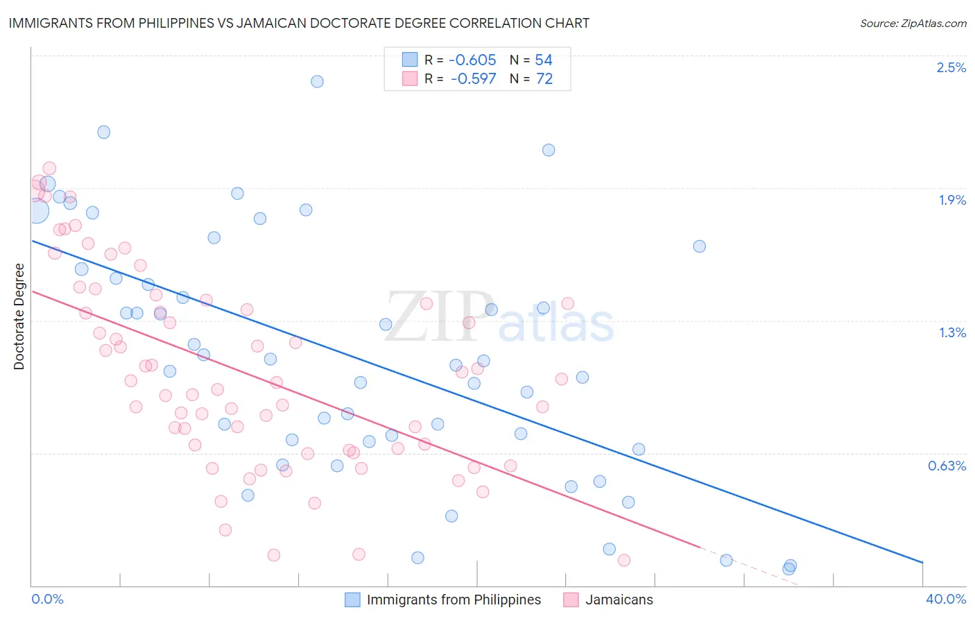 Immigrants from Philippines vs Jamaican Doctorate Degree