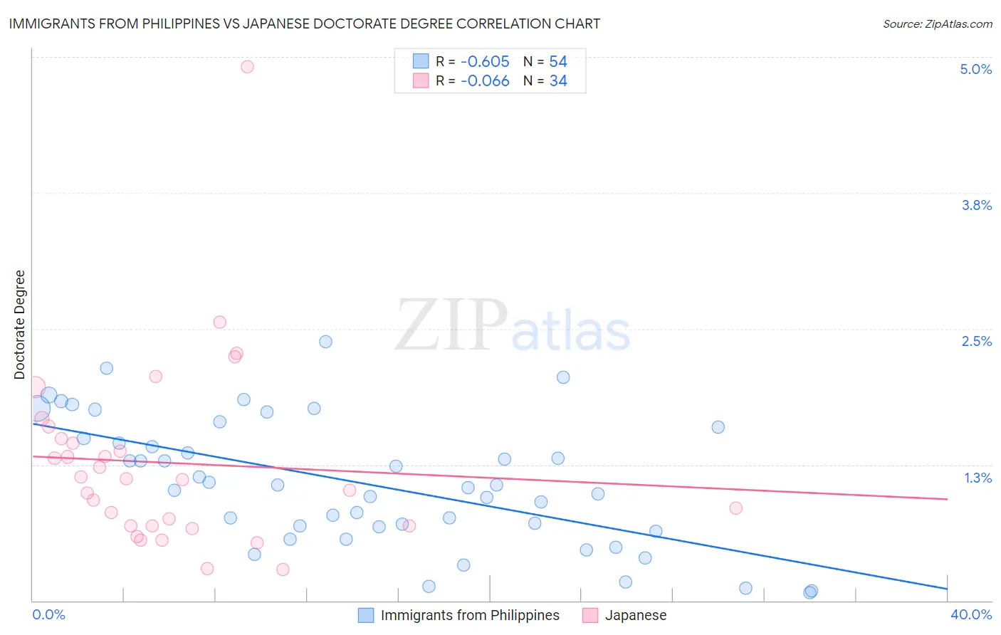 Immigrants from Philippines vs Japanese Doctorate Degree