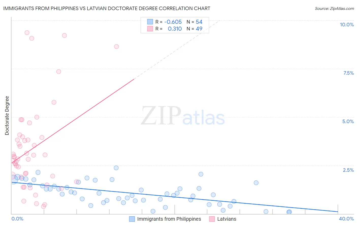 Immigrants from Philippines vs Latvian Doctorate Degree