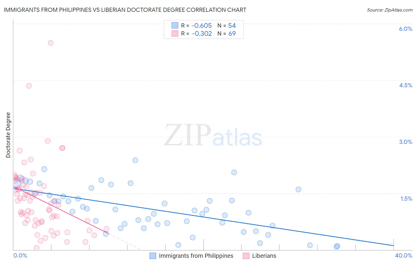 Immigrants from Philippines vs Liberian Doctorate Degree