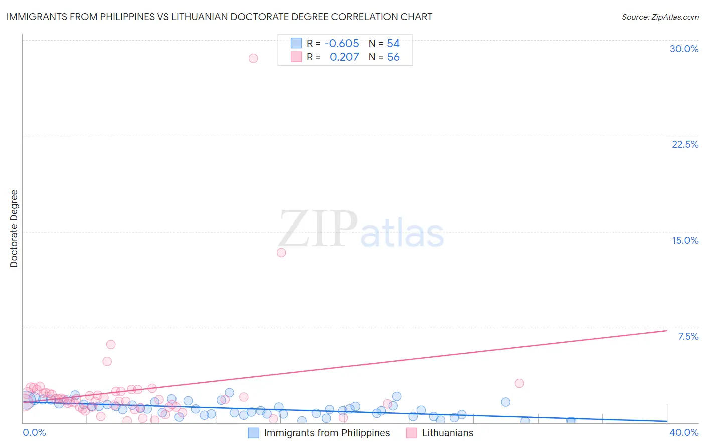 Immigrants from Philippines vs Lithuanian Doctorate Degree