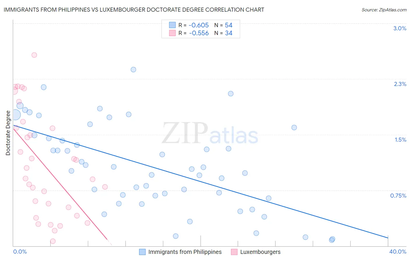 Immigrants from Philippines vs Luxembourger Doctorate Degree