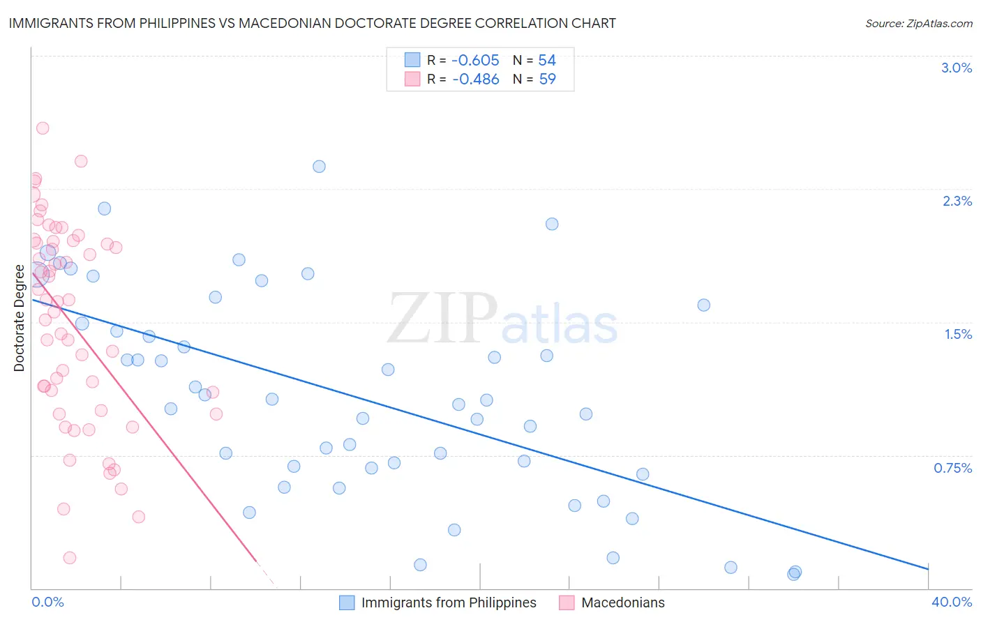 Immigrants from Philippines vs Macedonian Doctorate Degree