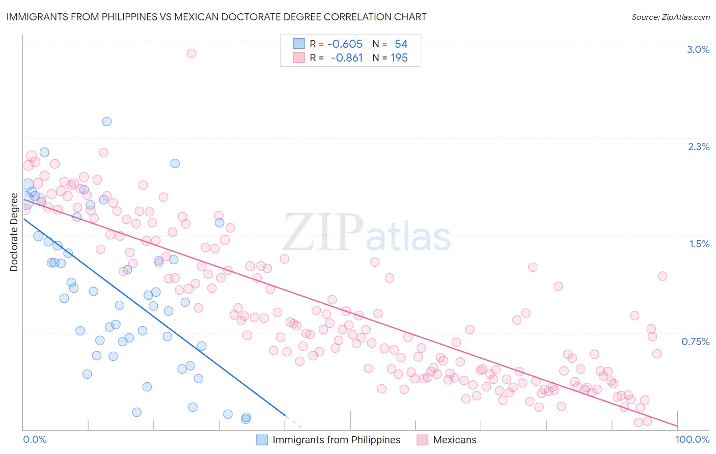 Immigrants from Philippines vs Mexican Doctorate Degree