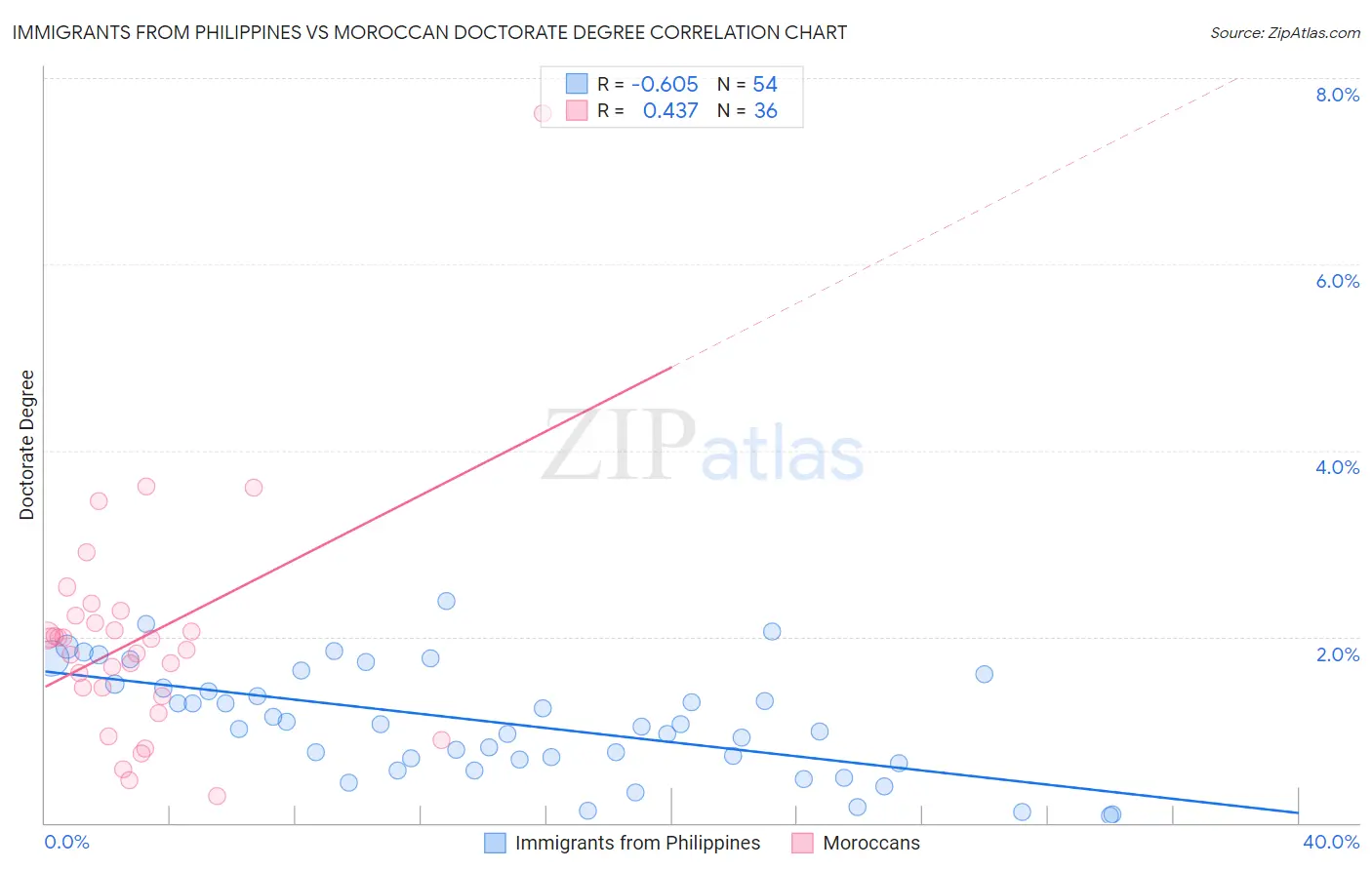 Immigrants from Philippines vs Moroccan Doctorate Degree