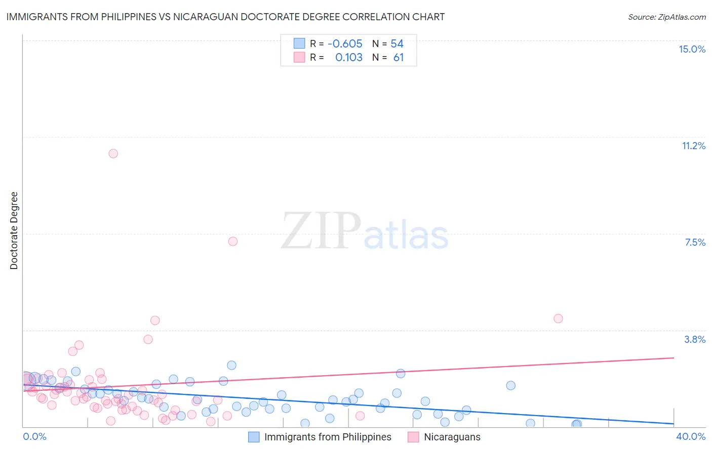 Immigrants from Philippines vs Nicaraguan Doctorate Degree