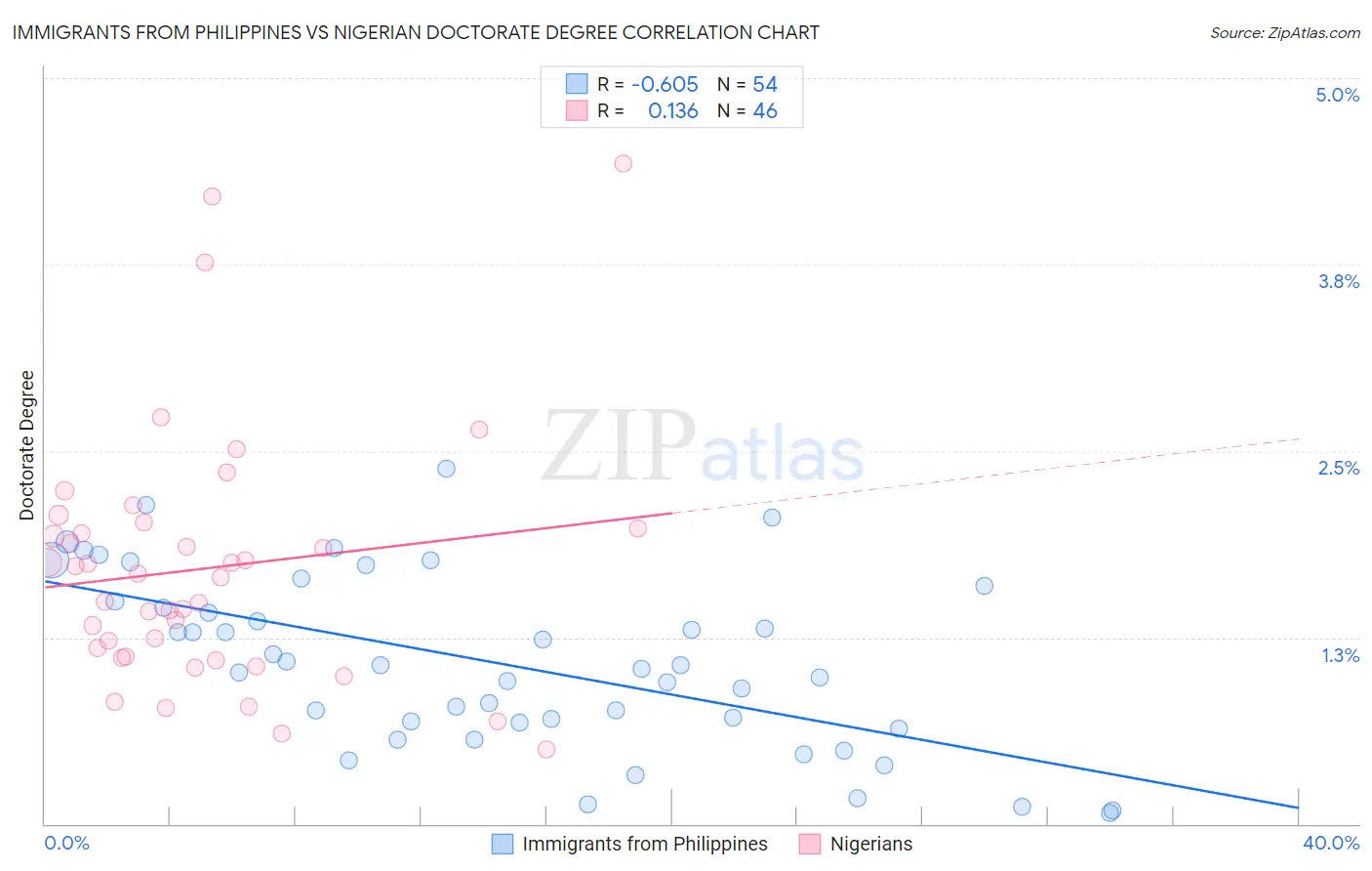 Immigrants from Philippines vs Nigerian Doctorate Degree