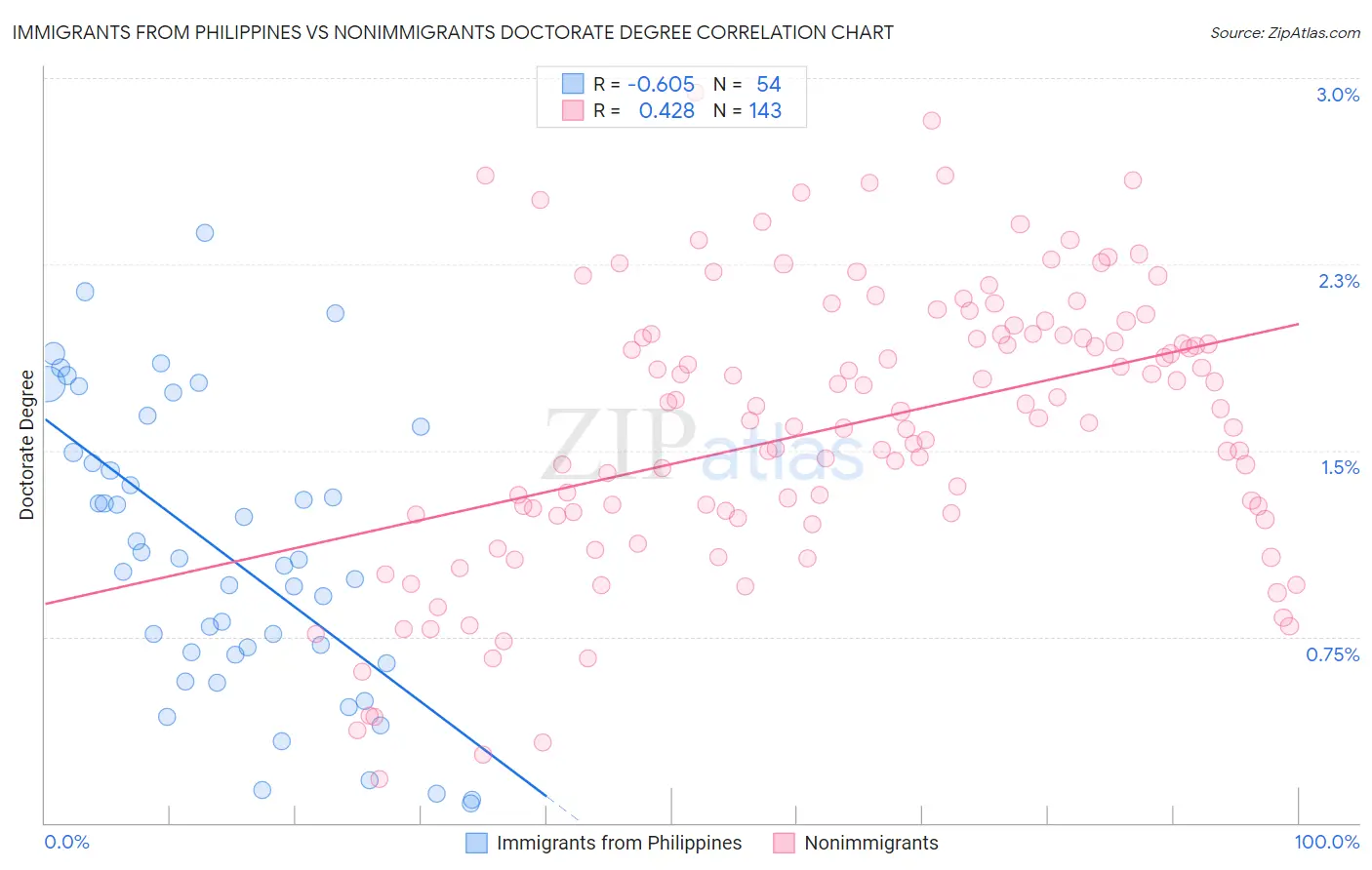 Immigrants from Philippines vs Nonimmigrants Doctorate Degree