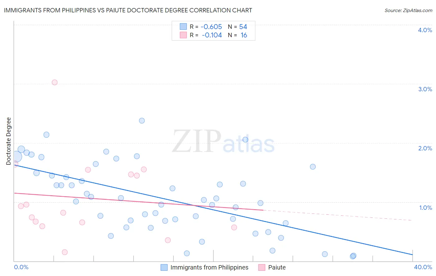 Immigrants from Philippines vs Paiute Doctorate Degree