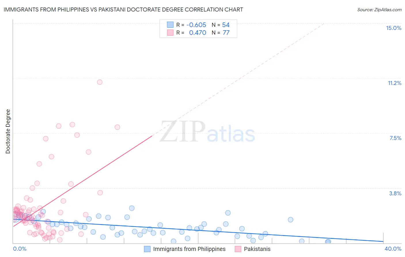 Immigrants from Philippines vs Pakistani Doctorate Degree