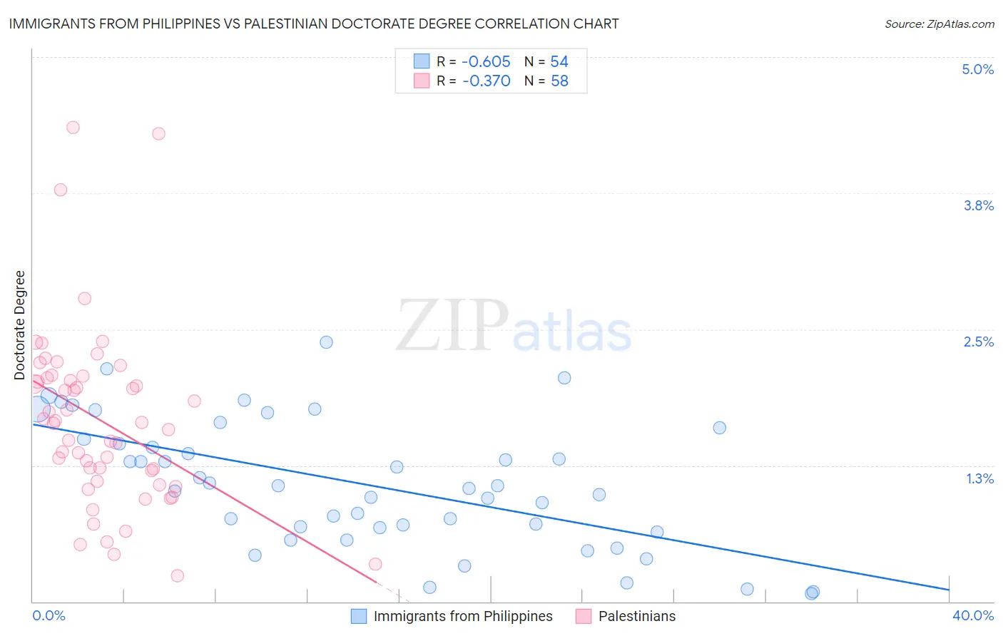 Immigrants from Philippines vs Palestinian Doctorate Degree