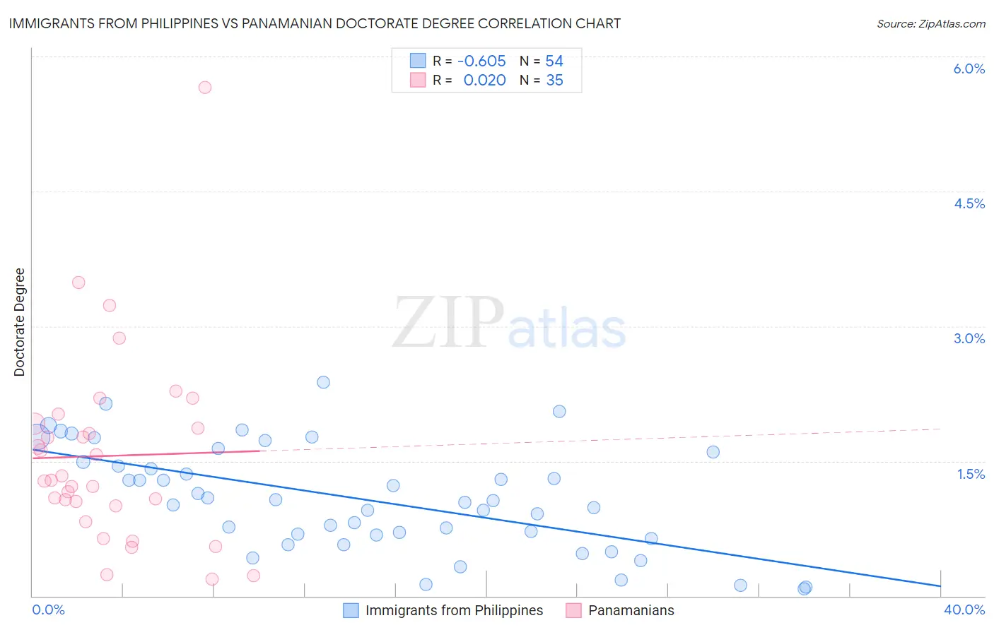 Immigrants from Philippines vs Panamanian Doctorate Degree
