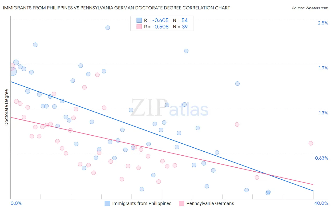 Immigrants from Philippines vs Pennsylvania German Doctorate Degree