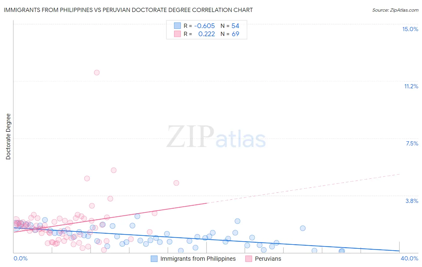 Immigrants from Philippines vs Peruvian Doctorate Degree