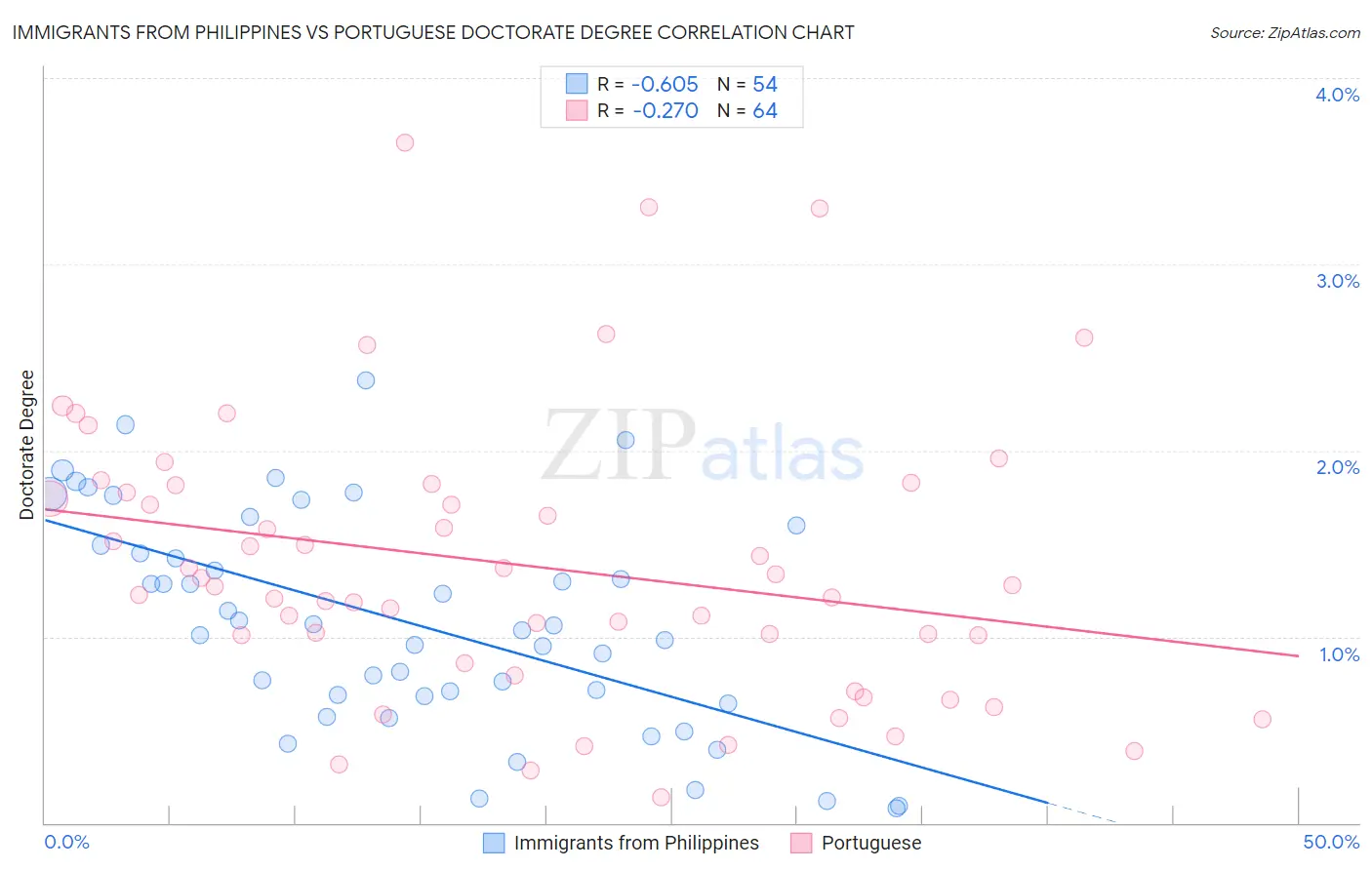 Immigrants from Philippines vs Portuguese Doctorate Degree