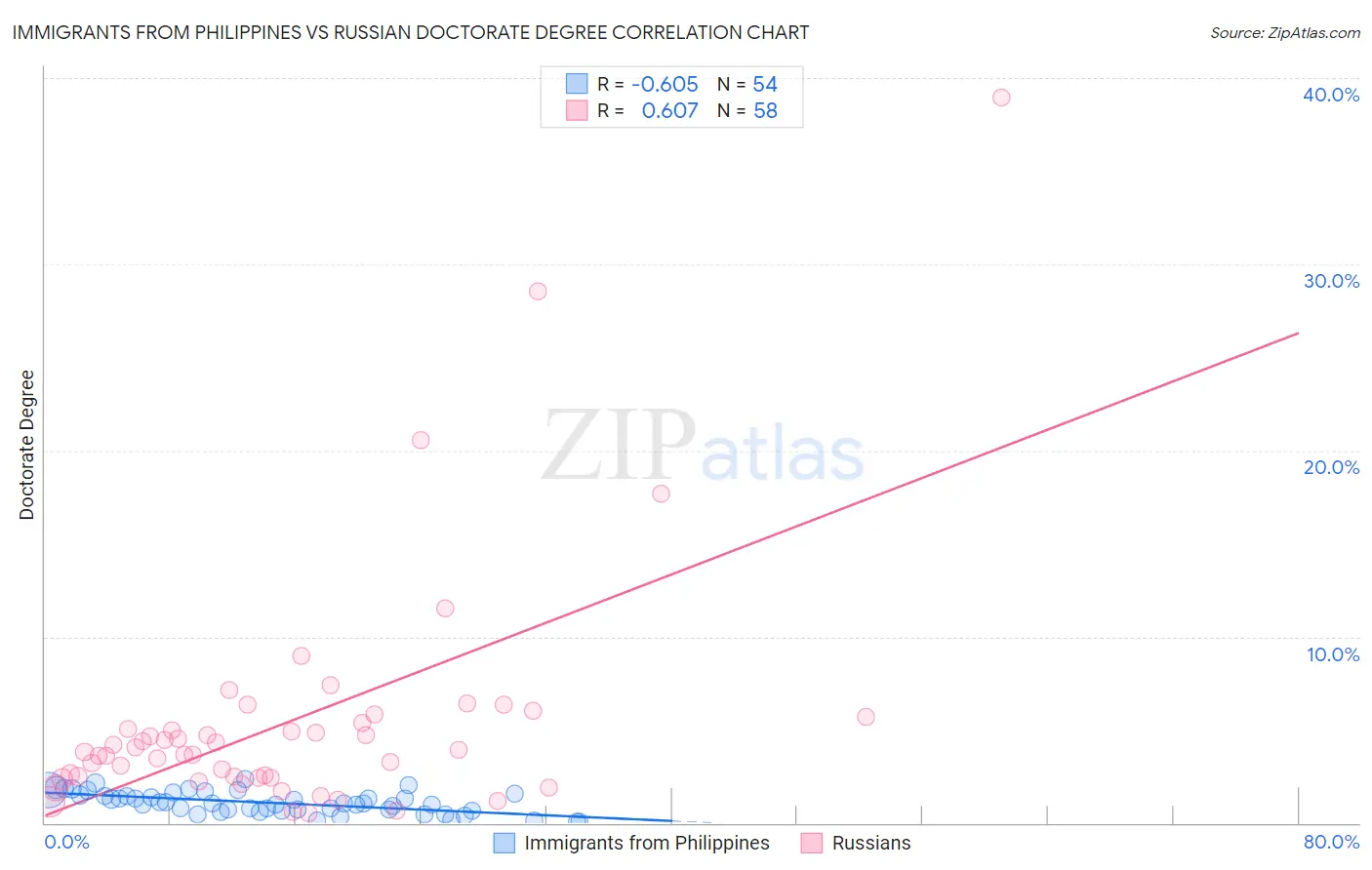 Immigrants from Philippines vs Russian Doctorate Degree