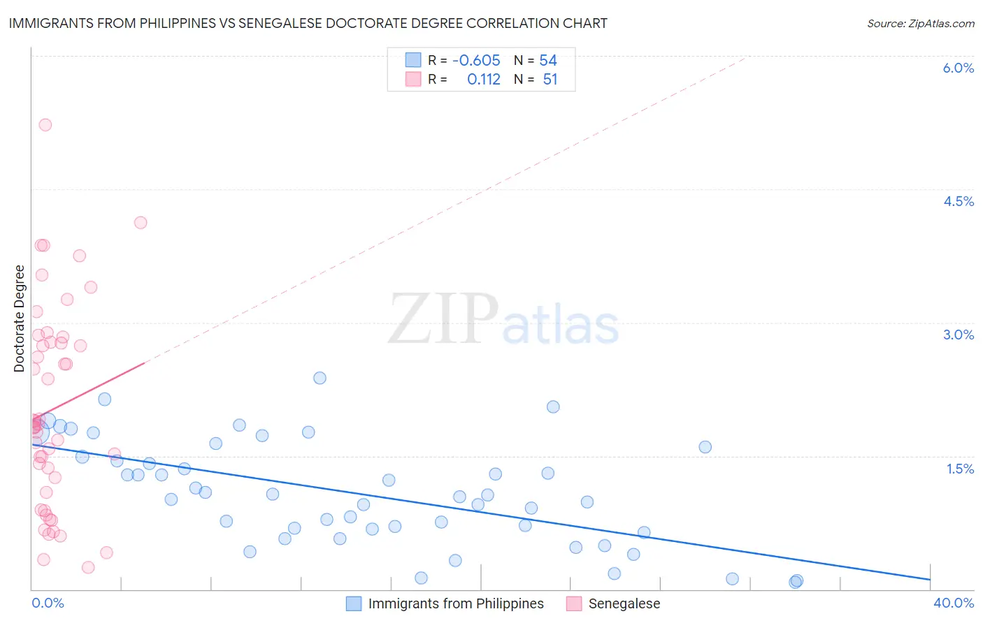 Immigrants from Philippines vs Senegalese Doctorate Degree