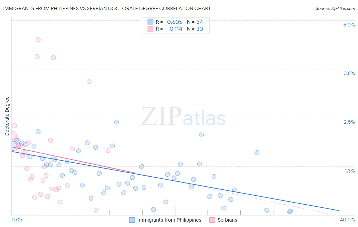 Immigrants from Philippines vs Serbian Doctorate Degree