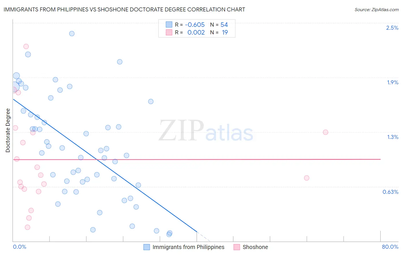 Immigrants from Philippines vs Shoshone Doctorate Degree