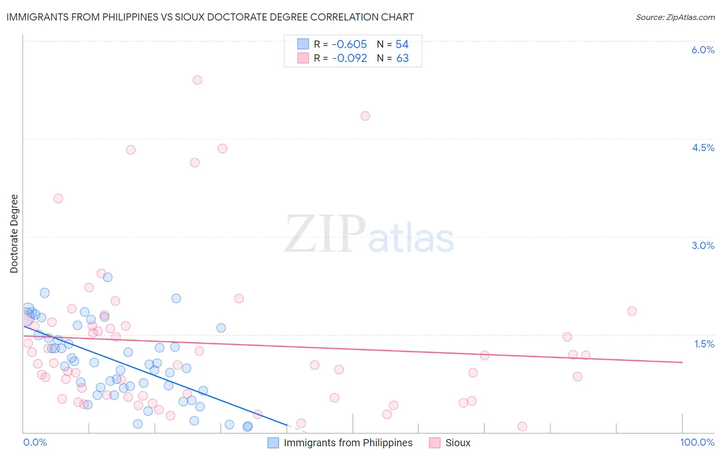 Immigrants from Philippines vs Sioux Doctorate Degree