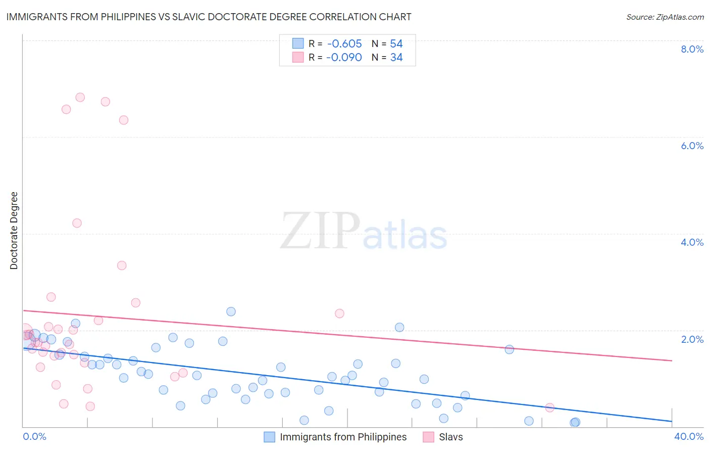 Immigrants from Philippines vs Slavic Doctorate Degree