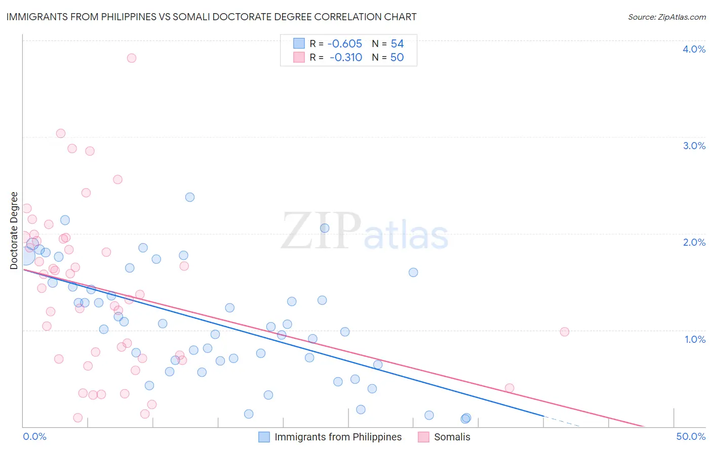 Immigrants from Philippines vs Somali Doctorate Degree