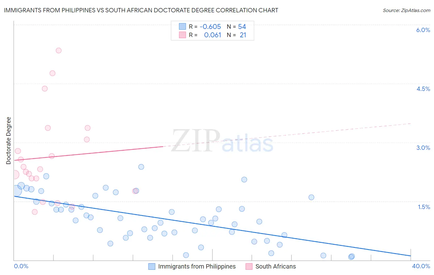 Immigrants from Philippines vs South African Doctorate Degree