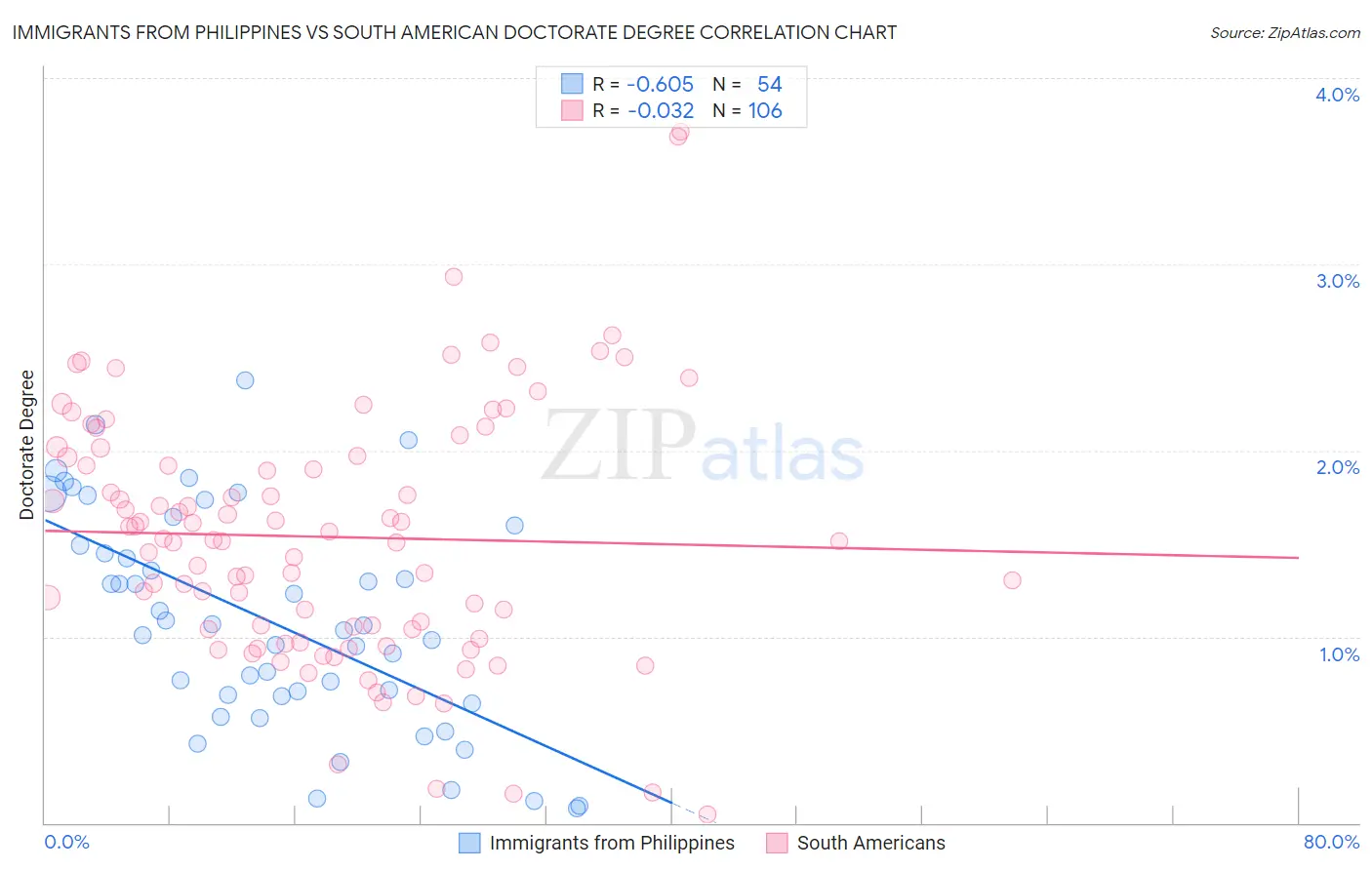 Immigrants from Philippines vs South American Doctorate Degree