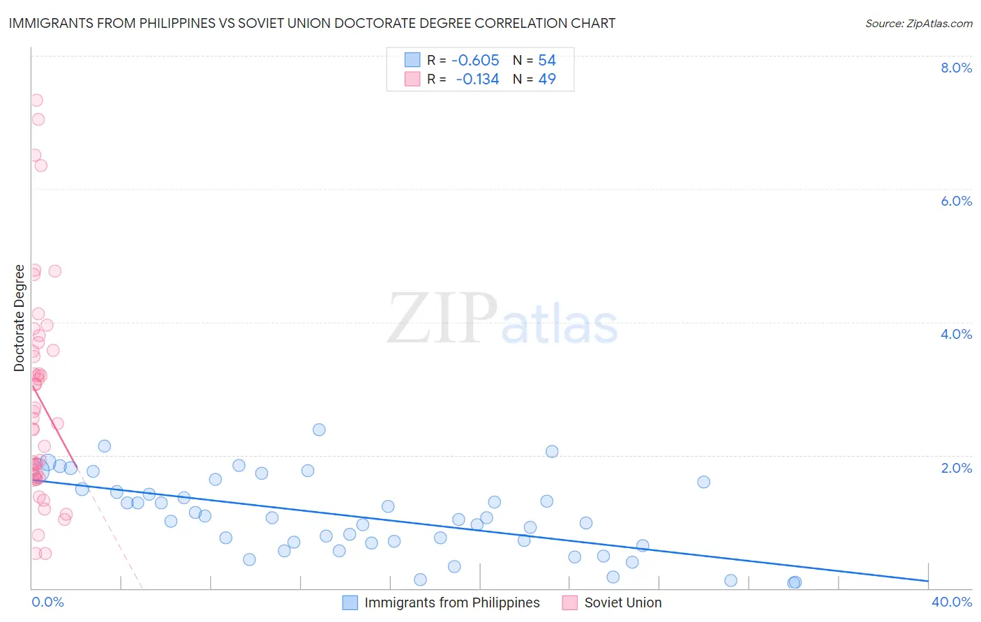 Immigrants from Philippines vs Soviet Union Doctorate Degree