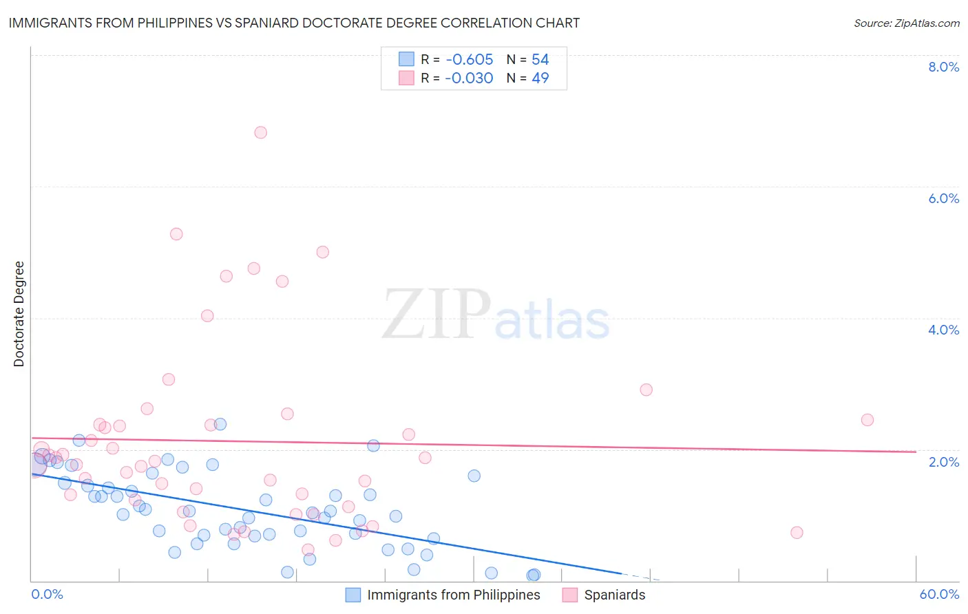 Immigrants from Philippines vs Spaniard Doctorate Degree