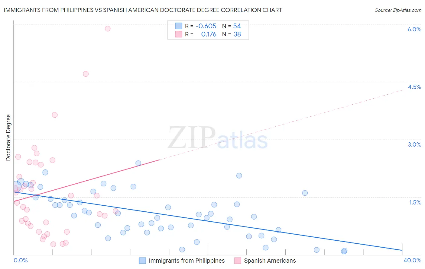 Immigrants from Philippines vs Spanish American Doctorate Degree