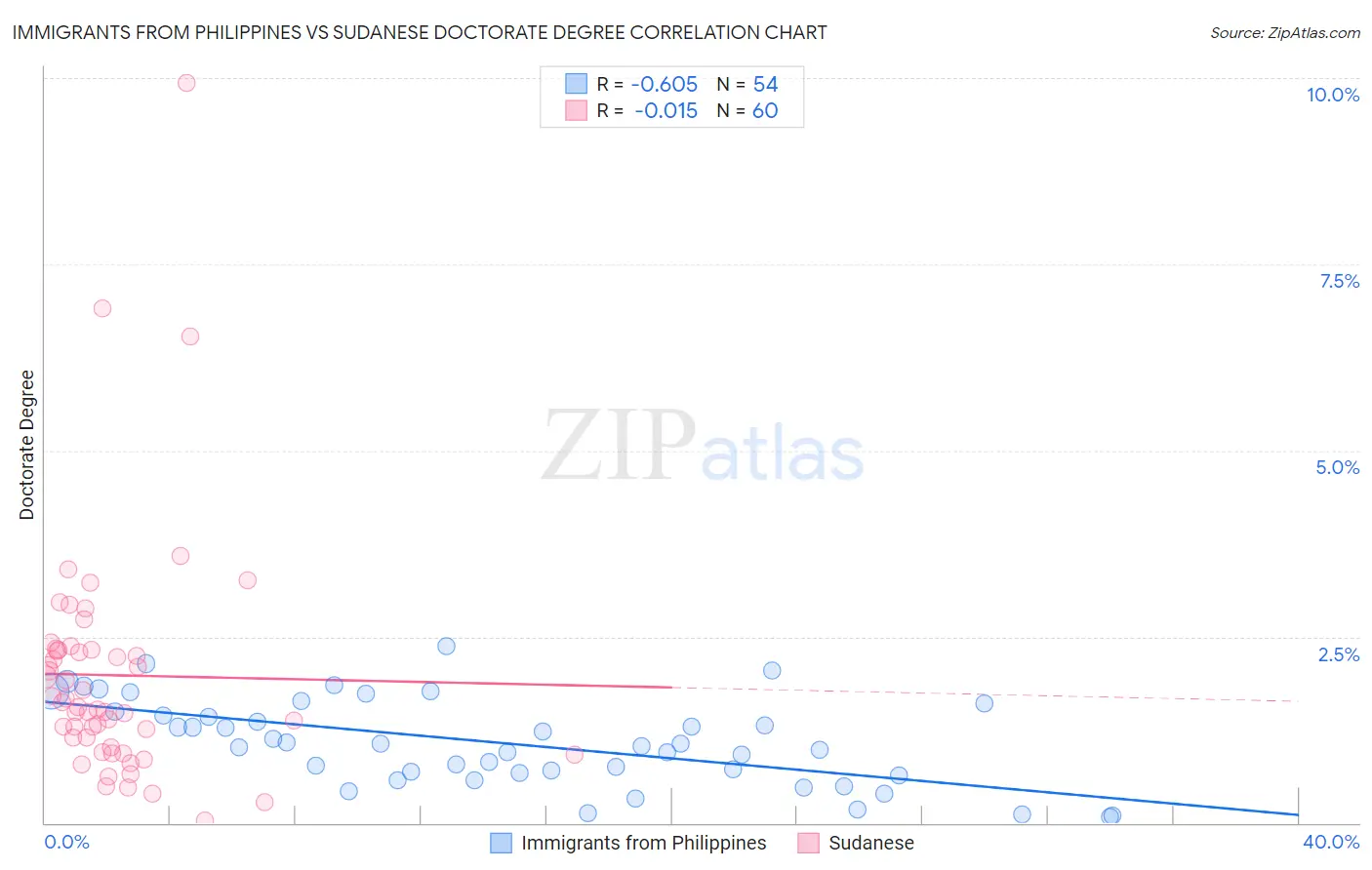 Immigrants from Philippines vs Sudanese Doctorate Degree