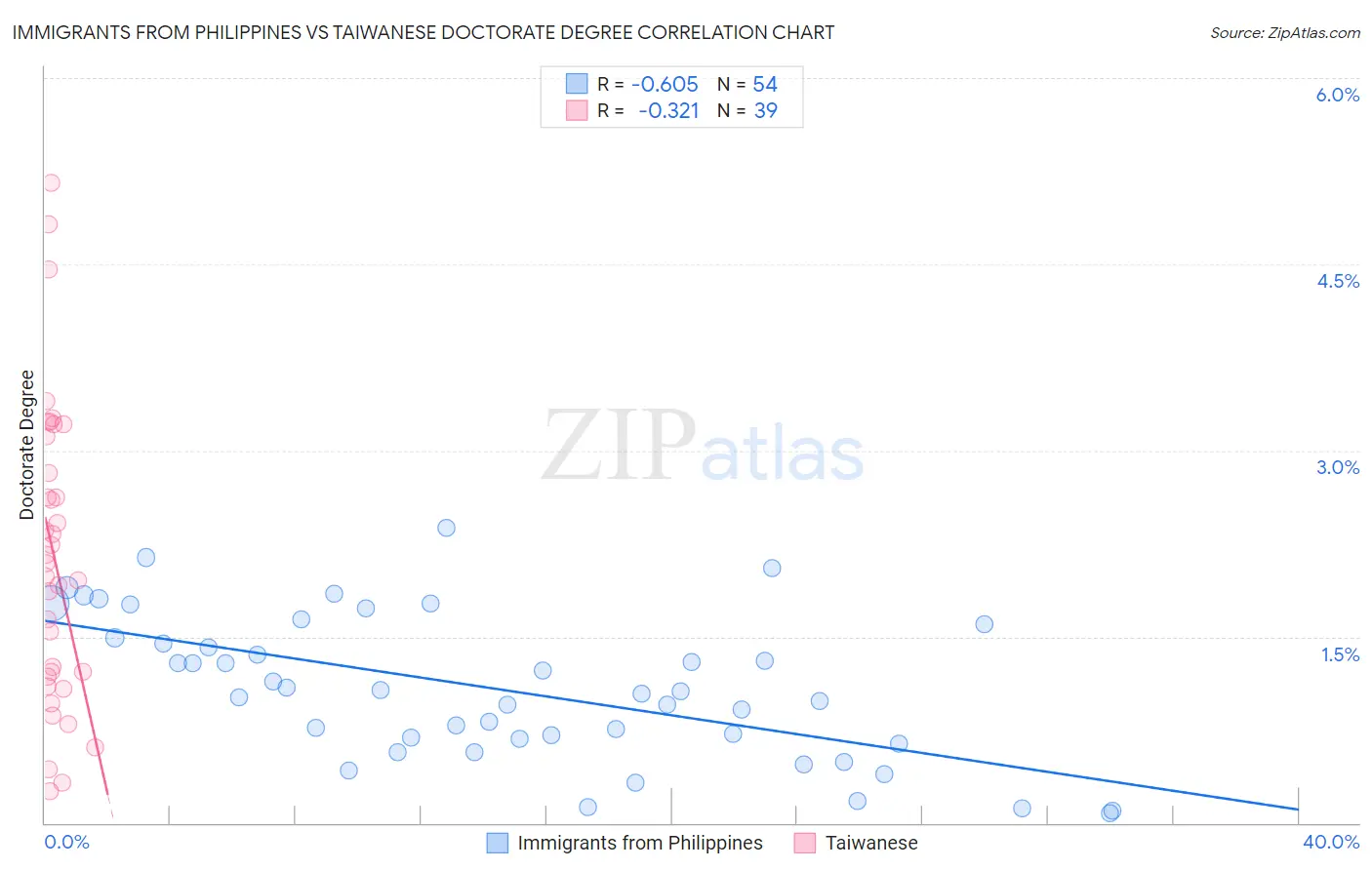 Immigrants from Philippines vs Taiwanese Doctorate Degree