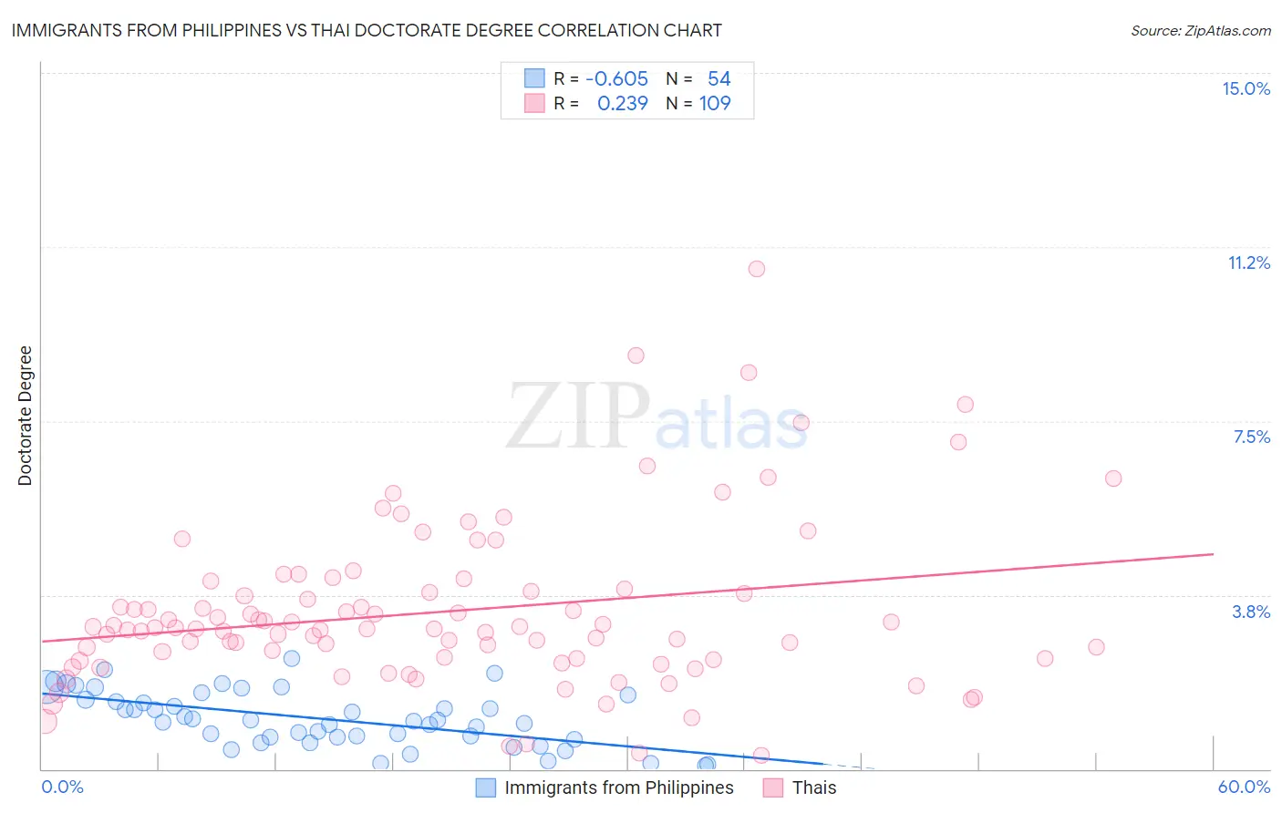 Immigrants from Philippines vs Thai Doctorate Degree