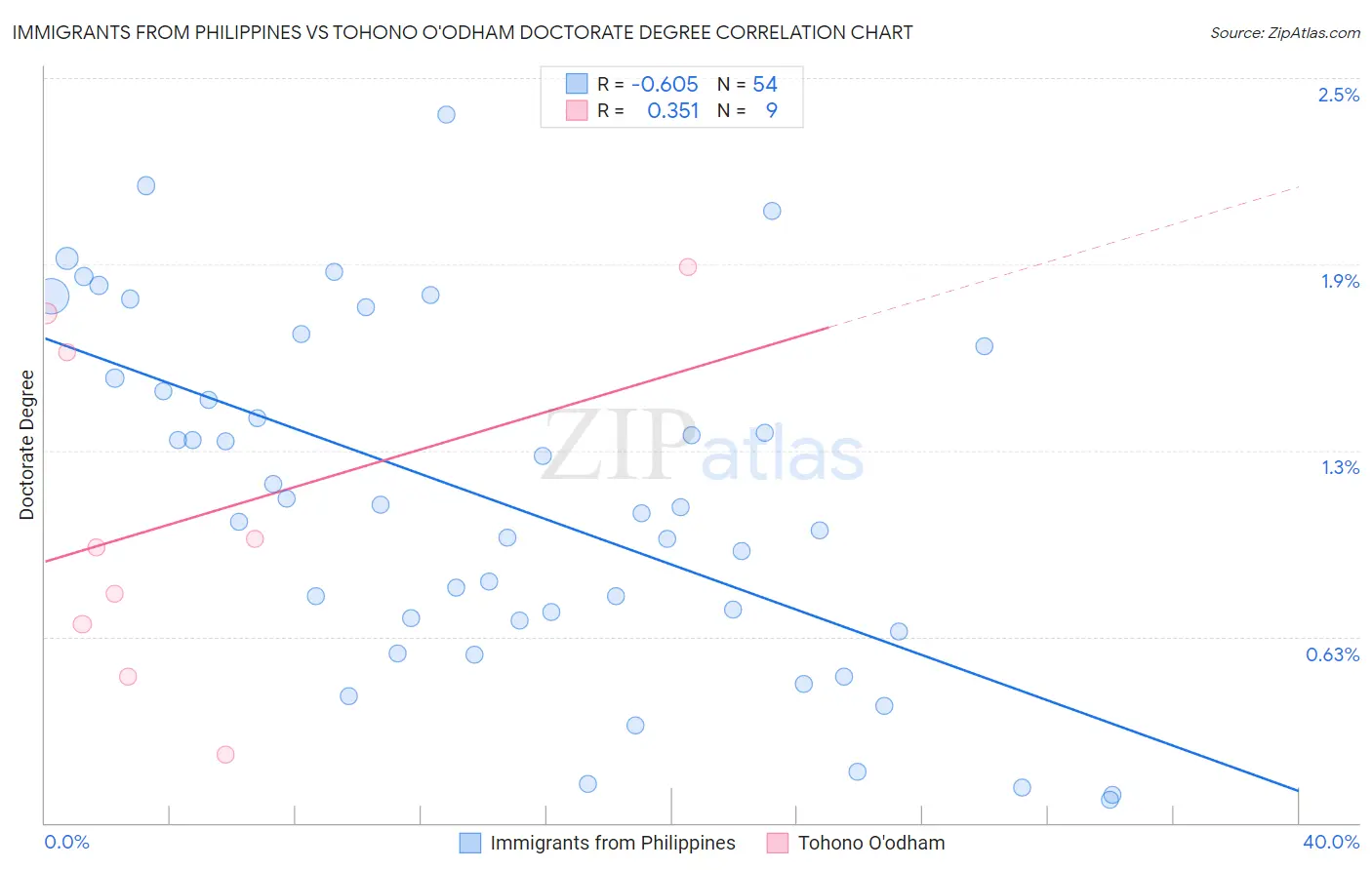 Immigrants from Philippines vs Tohono O'odham Doctorate Degree