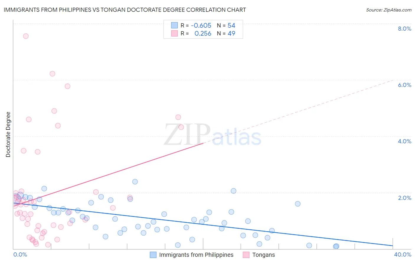 Immigrants from Philippines vs Tongan Doctorate Degree