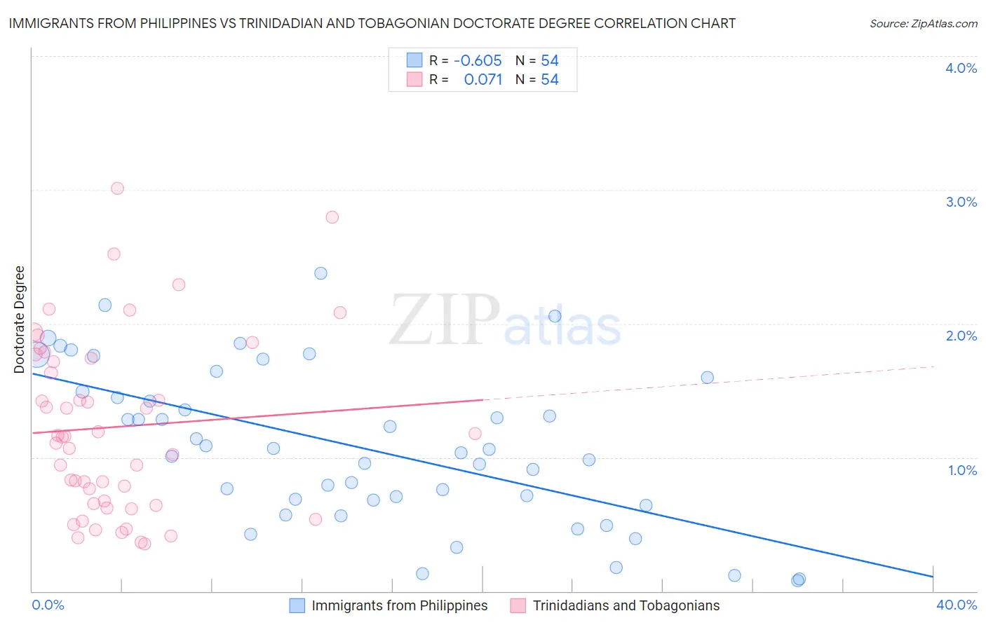 Immigrants from Philippines vs Trinidadian and Tobagonian Doctorate Degree