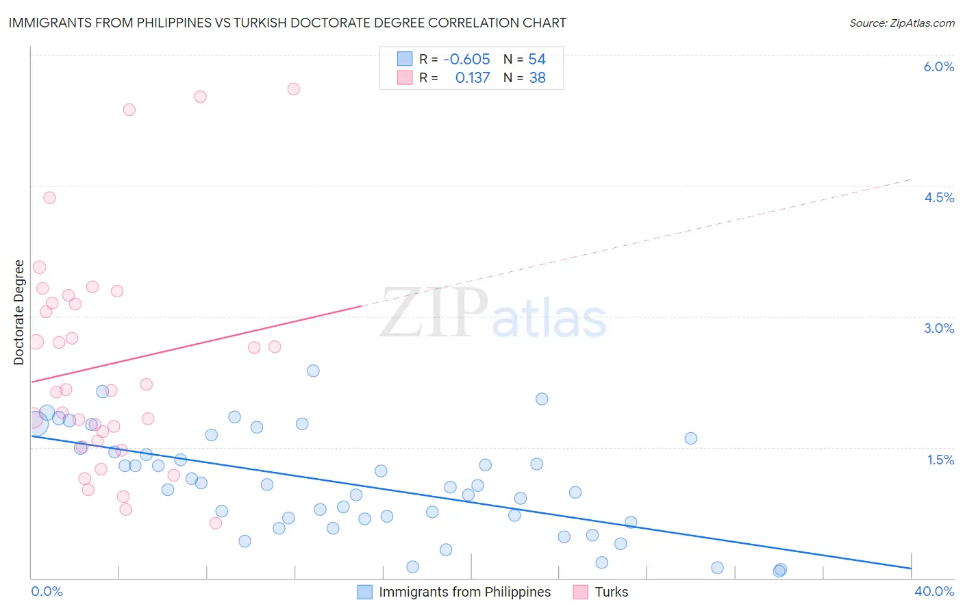 Immigrants from Philippines vs Turkish Doctorate Degree