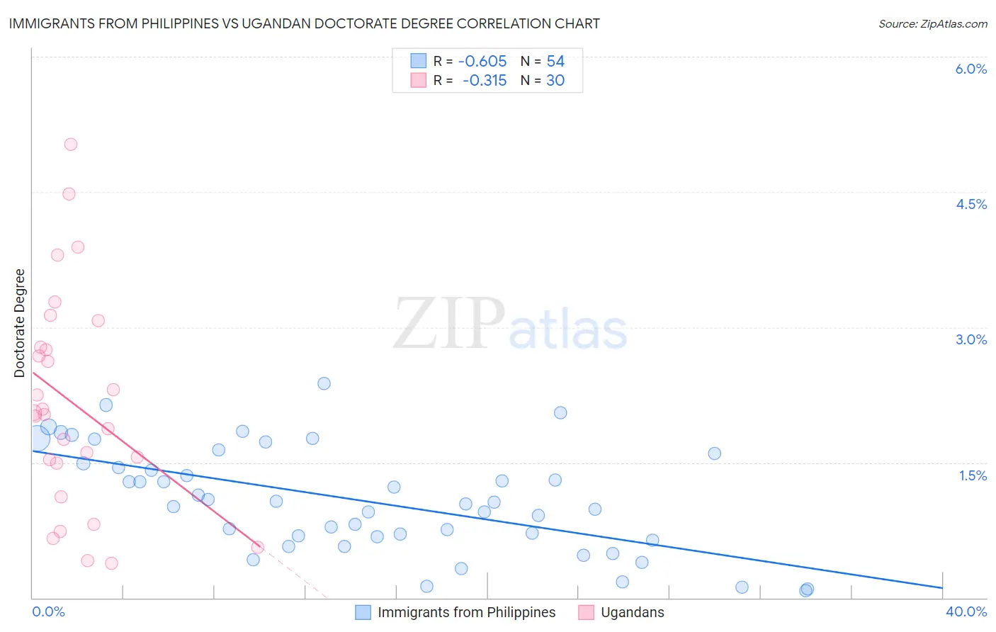 Immigrants from Philippines vs Ugandan Doctorate Degree