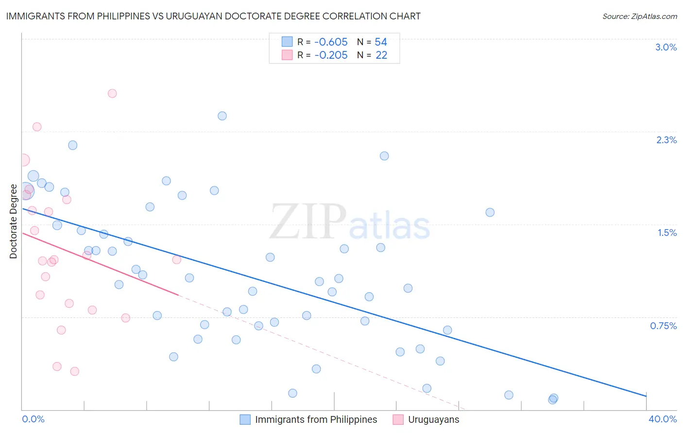 Immigrants from Philippines vs Uruguayan Doctorate Degree