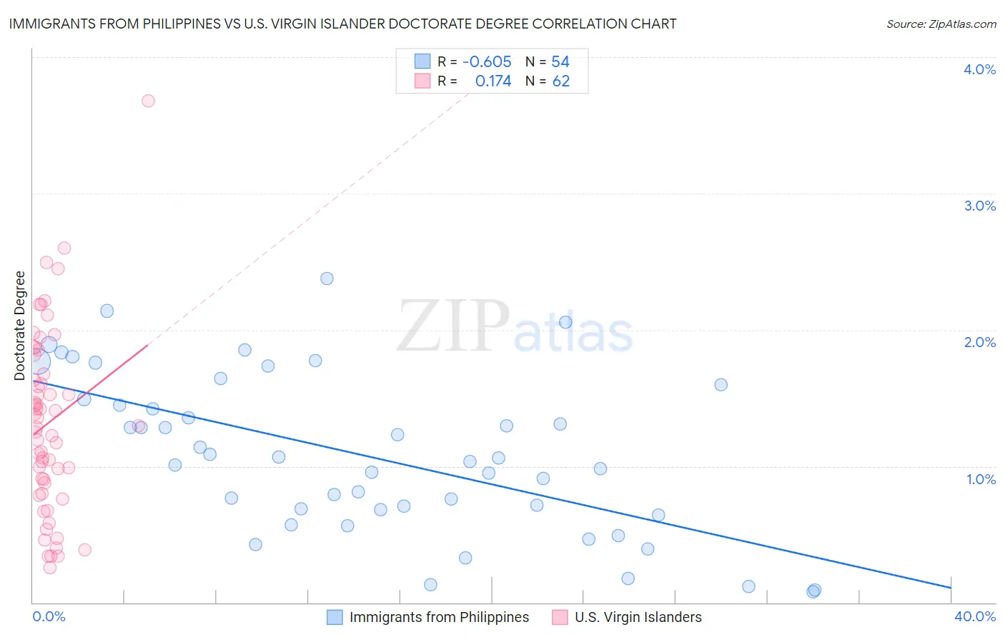 Immigrants from Philippines vs U.S. Virgin Islander Doctorate Degree