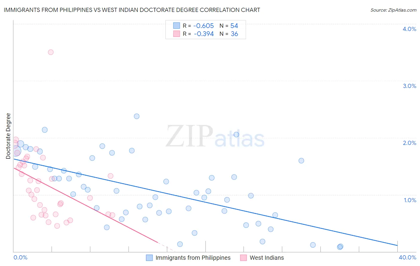 Immigrants from Philippines vs West Indian Doctorate Degree