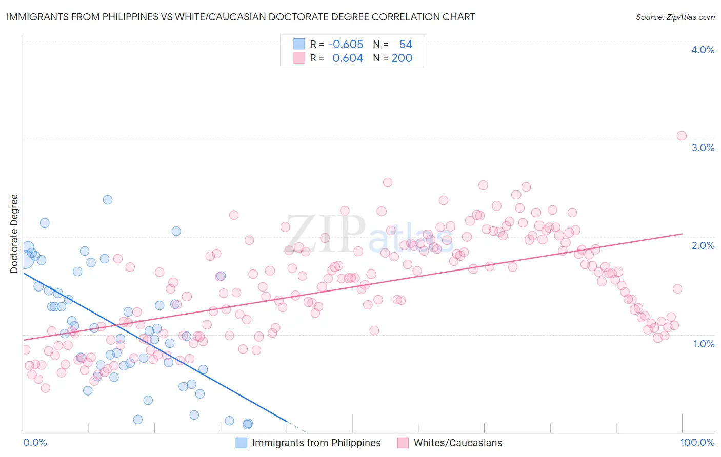 Immigrants from Philippines vs White/Caucasian Doctorate Degree