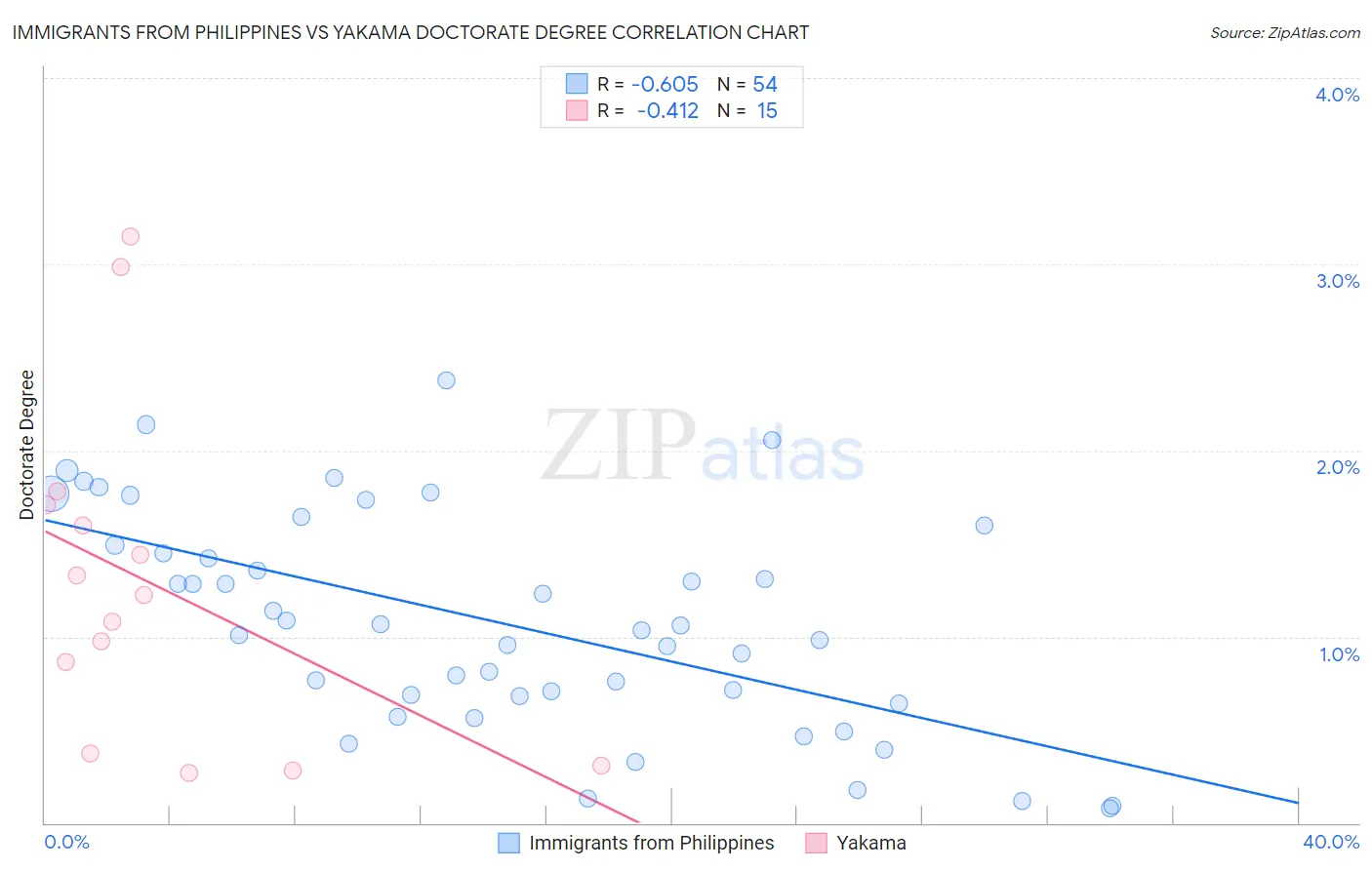 Immigrants from Philippines vs Yakama Doctorate Degree